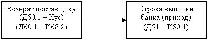 Иллюстрированный самоучитель по "1С:Комплексная конфигурация 7.7" › Общие приемы работы с документами › Схемы движения документов Приход ТМЦ