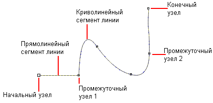 Иллюстрированный самоучитель по CorelDRAW 12 › Линии › Модель кривой