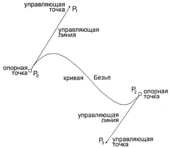 Иллюстрированный самоучитель по цифровой графике › Принципы векторной графики › Канонический вид кривой Безье