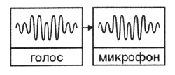 Иллюстрированный самоучитель по цифровой графике › Аналоговый и импульсный сигналы › Аналоговый сигнал