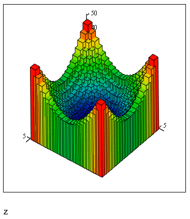 Иллюстрированный самоучитель по MathCAD 11 › Ввод-вывод данных › Трехмерные графики. Создание трехмерных графиков.