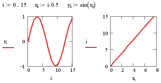 Иллюстрированный самоучитель по MathCAD 11 › Ввод-вывод данных › XY-график вектора и ранжированной переменной. XY-график функции. Полярный график.