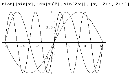 Иллюстрированный самоучитель по Mathematica 5 › Первое знакомство. Калькулятор. › Построение графиков функций одной переменной