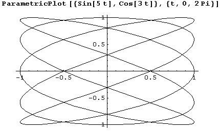 Иллюстрированный самоучитель по Mathematica 5 › Первое знакомство. Калькулятор. › Построение графиков функций одной переменной