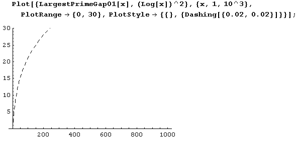 Иллюстрированный самоучитель по Mathematica 5 › Арифметика: простые числа › Поиск отрезков натурального ряда, состоящих только из составных чисел