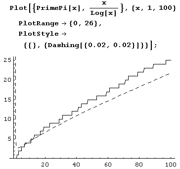 Иллюстрированный самоучитель по Mathematica 5 › Арифметика: простые числа › Число простых чисел, не превосходящих х