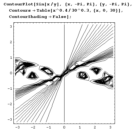 Иллюстрированный самоучитель по Mathematica 5 › Мультимедиа: геометрия, графика, кино, звук › Специальные типы графиков