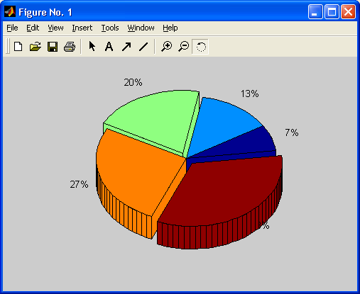 Иллюстрированный самоучитель по MatLab › Обычная графика MATLAB › Цветные объемные круговые диаграммы