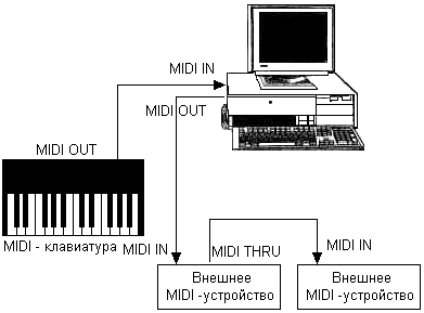 Иллюстрированный самоучитель по Cubase SX › Основы, без которых не обойтись › MIDI: аппаратная составляющая