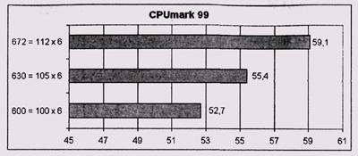 Иллюстрированный самоучитель по настройке и оптимизации компьютера › Примеры и результаты разгона › Разгон компьютеров с процессорами AMD Duron