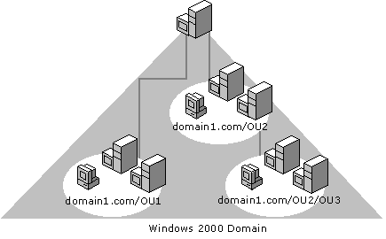 Иллюстрированный самоучитель по администрированию Windows 2000/2003 › Защита сетевых ресурсов в Windows 2000 › Управление службой каталогов Active Directory