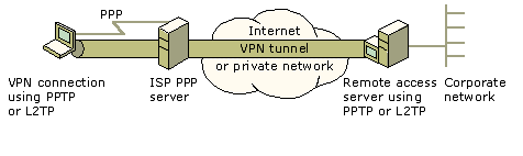 Иллюстрированный самоучитель по настройке Windows 2000/2003 › Подключение удаленных пользователей › Установка VPN-серверов