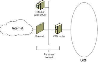 Иллюстрированный самоучитель по развертыванию виртуальных частных сетей › Приложение А. Конфигурация VPN-сервера Windows 2000 и брандмауэров. › VPN-сервер включен за брандмауэром