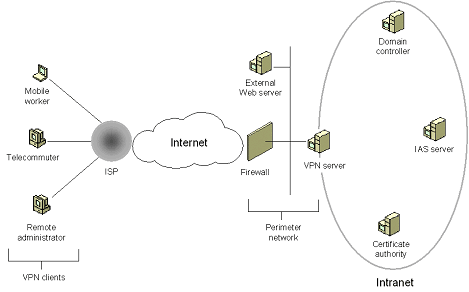 Иллюстрированный самоучитель по развертыванию виртуальных частных сетей › Компоненты виртуальных частных сетей удаленного доступа Windows 2000 › VPN-клиенты