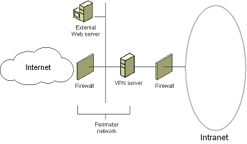 Иллюстрированный самоучитель по развертыванию виртуальных частных сетей › Приложение А. Конфигурация VPN-сервера Windows 2000 и брандмауэров. › VPN-сервер включен между брандмауэрами