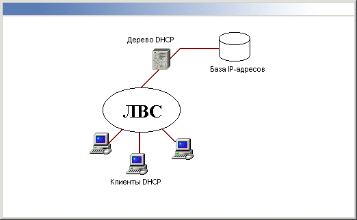 Иллюстрированный самоучитель по Microsoft Windows 2000 › Серверы DHCP, DNS и WINS › Состав DHCP в Windows 2000