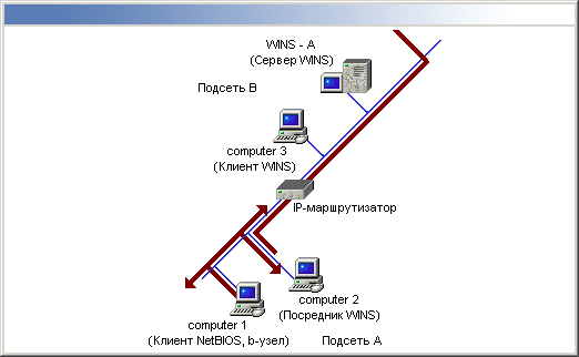 Иллюстрированный самоучитель по Microsoft Windows 2000 › Серверы DHCP, DNS и WINS › Компоненты службы WINS