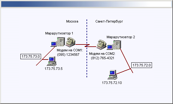Иллюстрированный самоучитель по Microsoft Windows 2000 › Маршрутизация › Пример маршрутизации с вызовом по требованию
