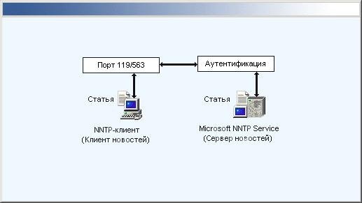 Иллюстрированный самоучитель по Microsoft Windows 2000 › Службы Интернета в Windows 2000 › Функционирование службы NNTP