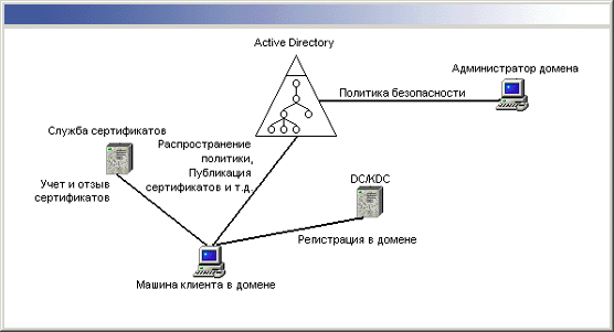 Иллюстрированный самоучитель по Microsoft Windows 2000 › Средства безопасности Windows 2000 › Применение алгоритмов шифрования с открытым ключом. Компоненты Windows 2000, обеспечивающие шифрование. Политики безопасности.