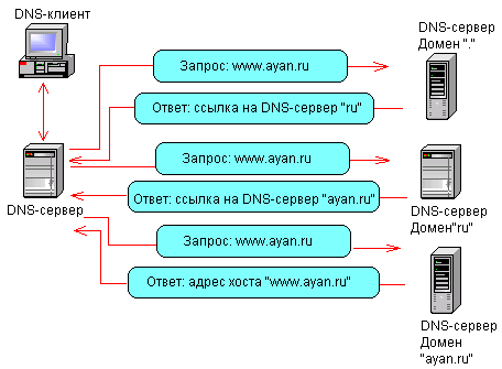 Иллюстрированный самоучитель по Microsoft Windows 2003 › Серверы DHCP, DNS и WINS › Схемы запросов