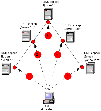 Иллюстрированный самоучитель по Microsoft Windows 2003 › Серверы DHCP, DNS и WINS › Схемы запросов