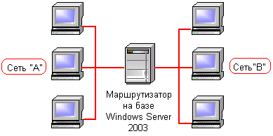 Иллюстрированный самоучитель по Microsoft Windows 2003 › Маршрутизация › Сценарии развертывания одноадресной маршрутизации: простой и с несколькими маршрутизаторами