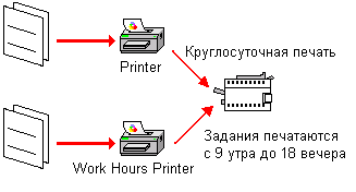 Иллюстрированный самоучитель по Microsoft Windows 2003 › Службы печати › Отсрочка печати документов