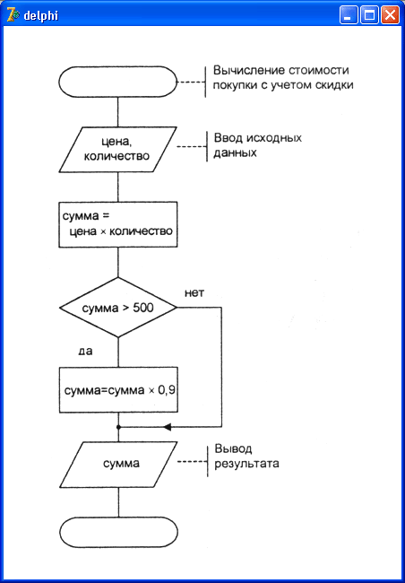 Иллюстрированный самоучитель по Delphi 7 для начинающих › Основы программирования › Алгоритм и программа