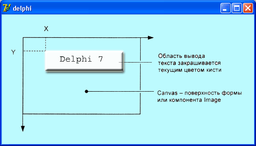 Иллюстрированный самоучитель по Delphi 7 для начинающих › Графические возможности Delphi › Вывод текста