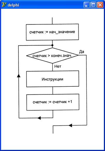 Иллюстрированный самоучитель по Delphi 7 для начинающих › Управляющие структуры языка Delphi › Циклы. Инструкция for.