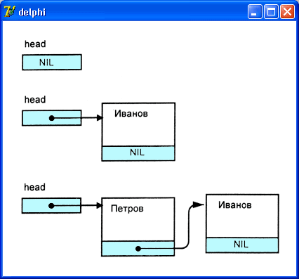 Иллюстрированный самоучитель по Delphi 7 для начинающих › Типы данных, определяемые программистом › Списки. Упорядоченный список.
