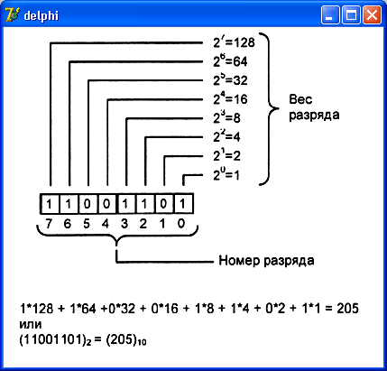 Иллюстрированный самоучитель по Delphi 7 для начинающих › Приложение 3. Представление информации в компьютере.