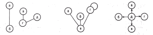 Иллюстрированный самоучитель по введению в экспертные системы › Ассоциативные сети и системы фреймов › Графы, деревья и сети