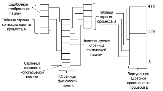 Иллюстрированный самоучитель по программированию систем защиты › Общая архитектура Windows NT › Архитектура памяти