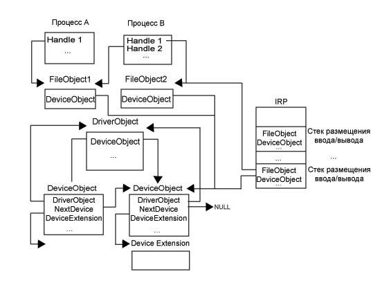 Иллюстрированный самоучитель по программированию систем защиты › Общая архитектура Windows NT › Унифицированная модель драйвера