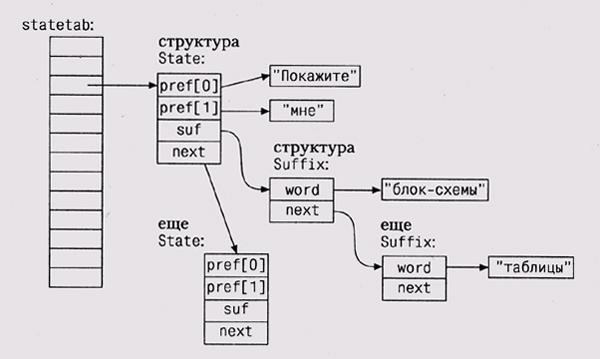 Иллюстрированный самоучитель по практике программирования › Проектирование и реализация › Создание структуры данных в языке С