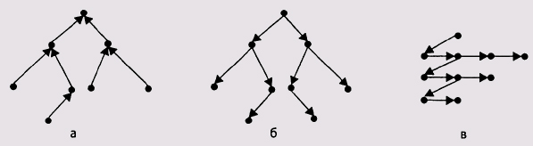 Иллюстрированный самоучитель по задачам и примерам Assembler › Сложные структуры данных › Дерево