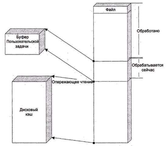 Иллюстрированный самоучитель по теории операционных систем › Драйверы внешних устройств › Асинхронная модель ввода-вывода с точки зрения приложений