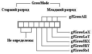 Иллюстрированный самоучитель по Turbo Pascal › Видимые элементы › Поле GrowMode