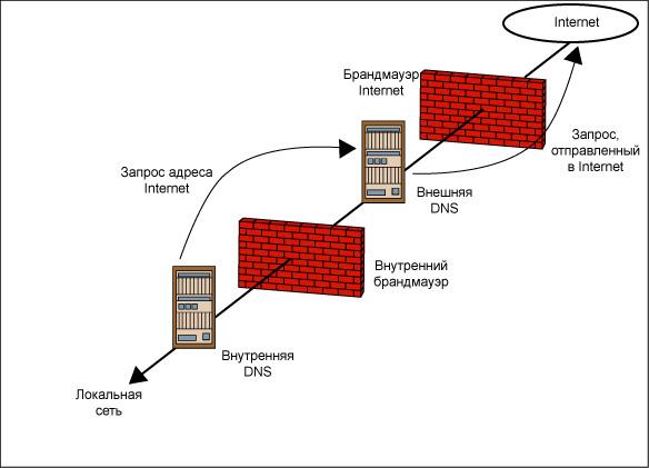 Иллюстрированный самоучитель по разработке безопасности › Аутентификация и безопасность сети › Адресация сети и архитектура