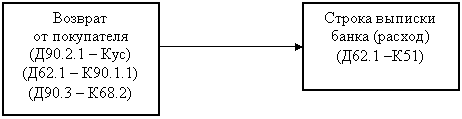 Иллюстрированный самоучитель по "1С:Комплексная конфигурация 7.7" › Общие приемы работы с документами › Схемы движения документов Реализация ТМЦ