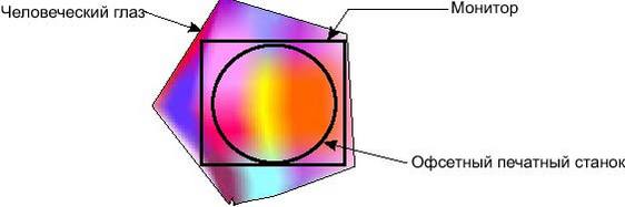 Иллюстрированный самоучитель по Adobe Photoshop CS2 › Цвет › Теория цвета. Математические цветовые модели.