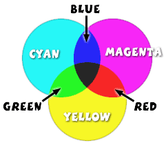 Иллюстрированный самоучитель по Adobe Photoshop CS2 › Цвет › Модель CMY