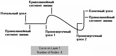 Иллюстрированный самоучитель по CorelDRAW 11 › Линии › Модель кривой