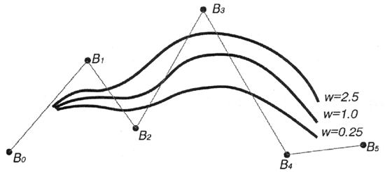 Иллюстрированный самоучитель по цифровой графике › Принципы векторной графики › Рациональные кривые