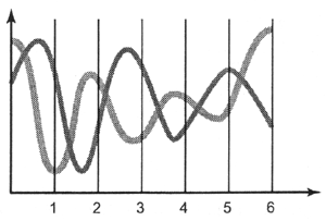 Иллюстрированный самоучитель по цифровой графике › Преобразование аналогового сигнала в цифровые коды › Дискретизация аналогового сигнала. Разбиение на равные интервалы.