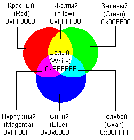 Иллюстрированный самоучитель по Web-графике › Цвет › Модель RGB