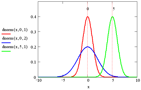 Иллюстрированный самоучитель по MathCAD 11 › Математическая статистика › Нормальное (Гауссово) распределение