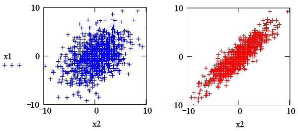 Иллюстрированный самоучитель по MathCAD 11 › Математическая статистика › Генерация коррелированных случайных чисел. Ковариация и корреляция.